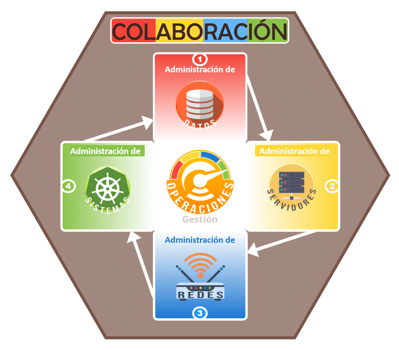 Consultoria de gestión